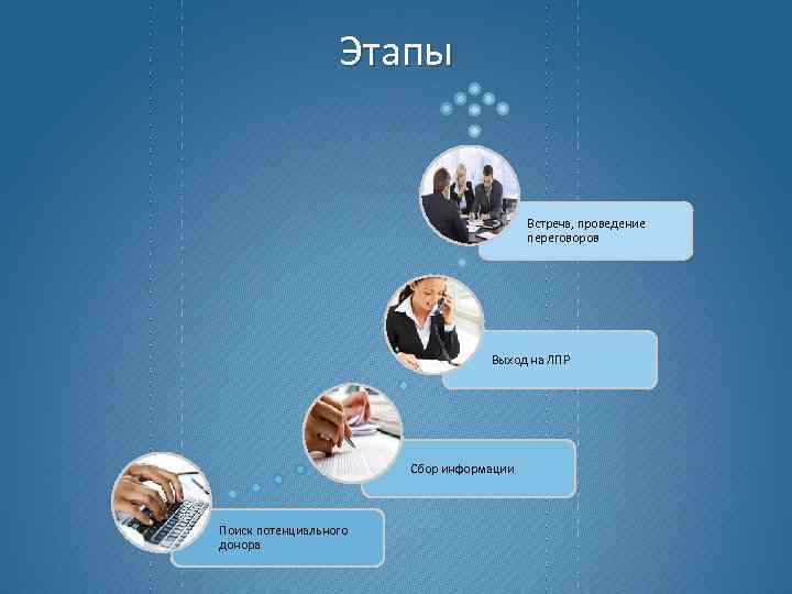 Этапы Встреча, проведение переговоров Выход на ЛПР Сбор информации Поиск потенциального донора 