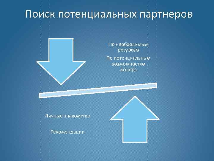 Поиск потенциальных партнеров По необходимым ресурсам По потенциальным возможностям донора Личные знакомства Рекомендации 