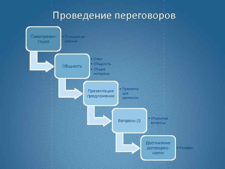 Проведение переговоров Самопрезентация • Позиция на равных Общность • Опыт • Общность • Общие