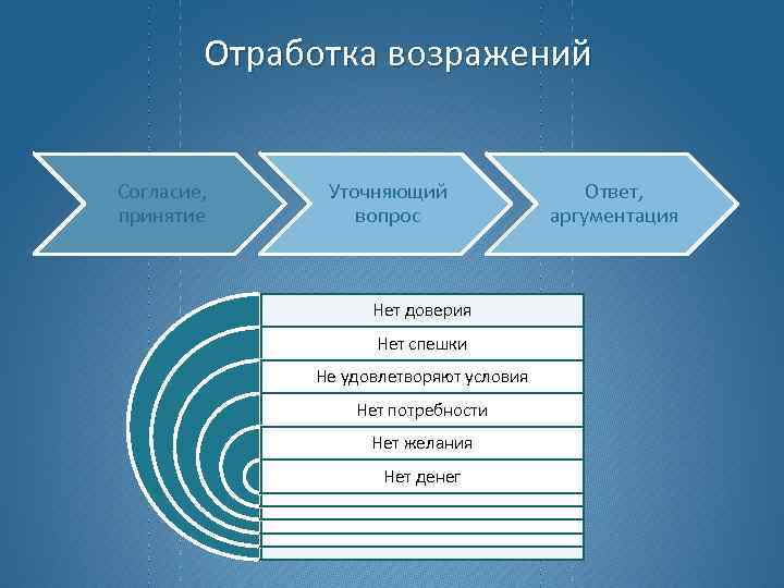 Отработка возражений Согласие, принятие Уточняющий вопрос Нет доверия Нет спешки Не удовлетворяют условия Нет
