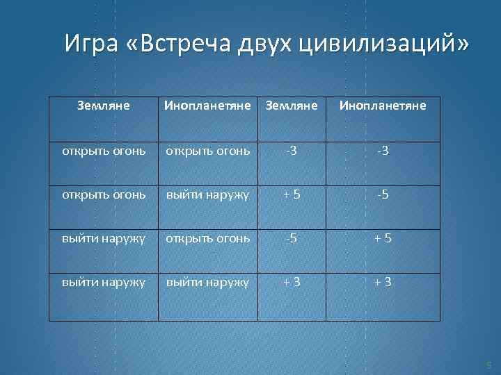 Игра «Встреча двух цивилизаций» Земляне Инопланетяне открыть огонь -3 -3 открыть огонь выйти наружу