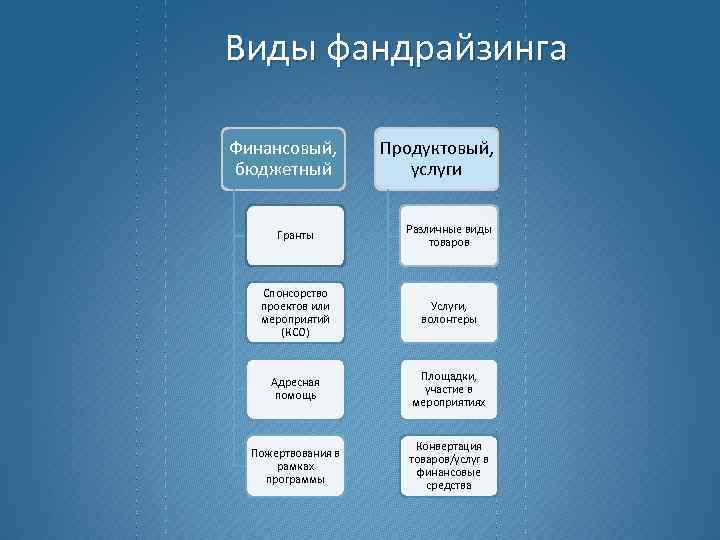 Виды фандрайзинга Финансовый, бюджетный Продуктовый, услуги Гранты Различные виды товаров Спонсорство проектов или мероприятий