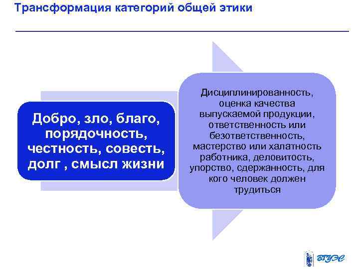 Трансформация категорий общей этики Добро, зло, благо, порядочность, честность, совесть, долг , смысл жизни