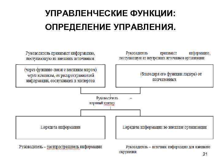 УПРАВЛЕНЧЕСКИЕ ФУНКЦИИ: ОПРЕДЕЛЕНИЕ УПРАВЛЕНИЯ. 21 