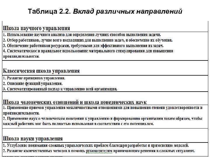 Таблица 2. 2. Вклад различных направлений 