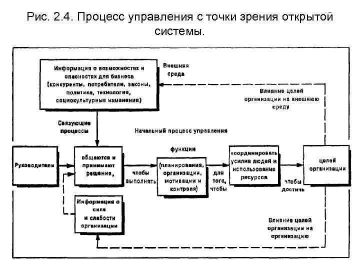 Рис. 2. 4. Процесс управления с точки зрения открытой системы. 