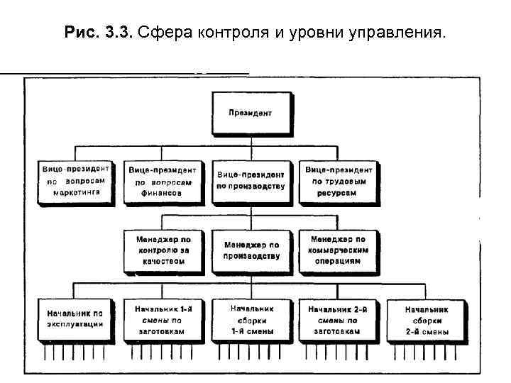 Рис. 3. 3. Сфера контроля и уровни управления. 