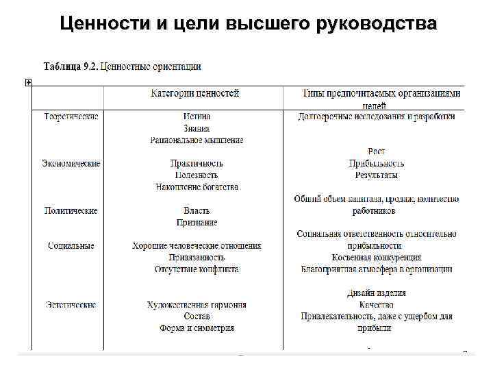 Ценности и цели высшего руководства 