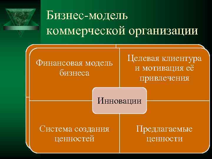 Бизнес-модель коммерческой организации Целевая клиентура Финансовая модель и мотивация её бизнеса привлечения Инновации Система