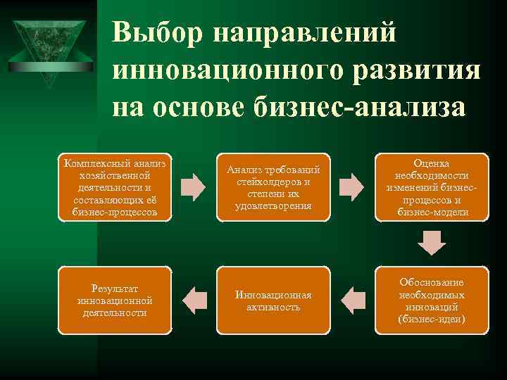 Выбор направлений инновационного развития на основе бизнес-анализа Комплексный анализ хозяйственной деятельности и составляющих её