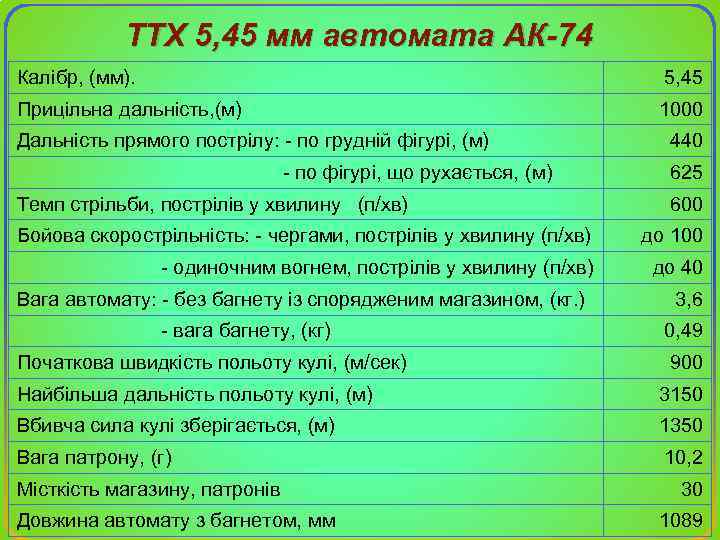 Ттх ак 5.45. ТТХ автомата Калашникова 5.45. АК-74 автомат характеристики.