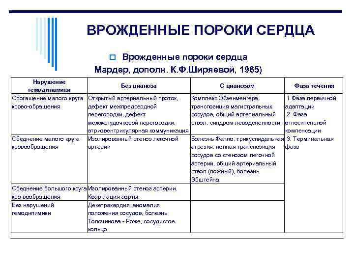 ВРОЖДЕННЫЕ ПОРОКИ СЕРДЦА o Врожденные пороки сердца Мардер, дополн. К. Ф. Ширяевой, 1965) Нарушение