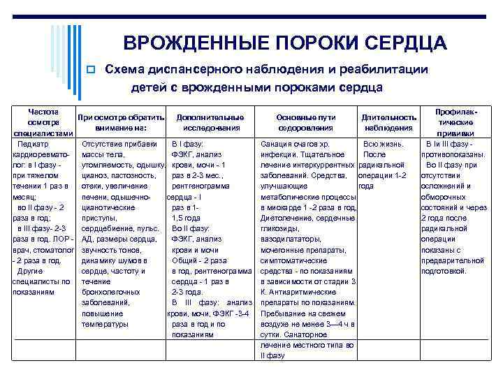 ВРОЖДЕННЫЕ ПОРОКИ СЕРДЦА o Схема диспансерного наблюдения и реабилитации детей с врожденными пороками сердца