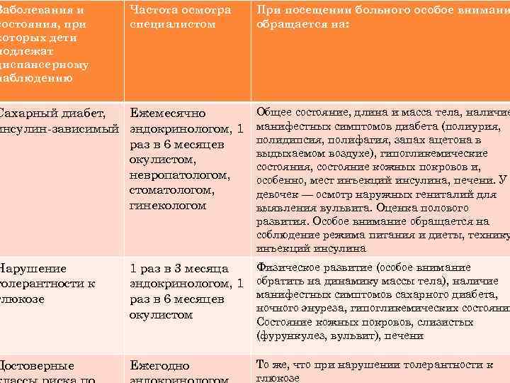 Заболевания и состояния, при которых дети подлежат диспансерному наблюдению Частота осмотра специалистом При посещении