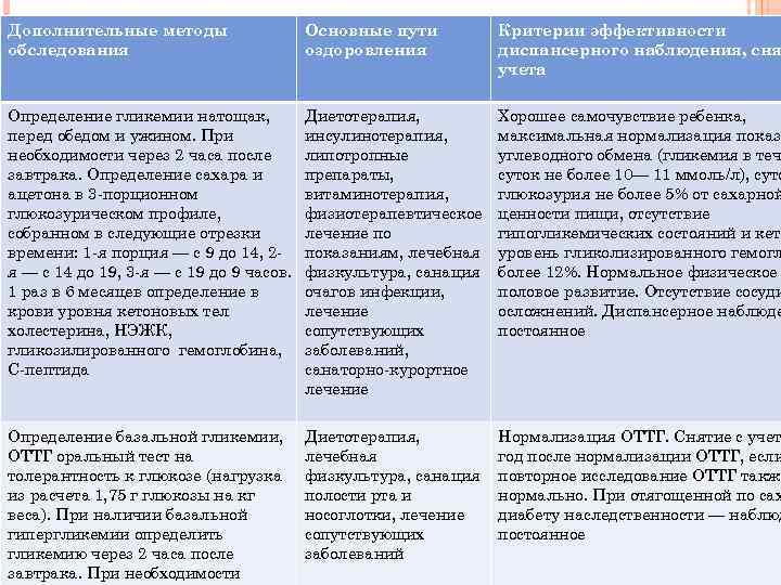 Дополнительные методы обследования Основные пути оздоровления Критерии эффективности диспансерного наблюдения, сня учета Определение гликемии