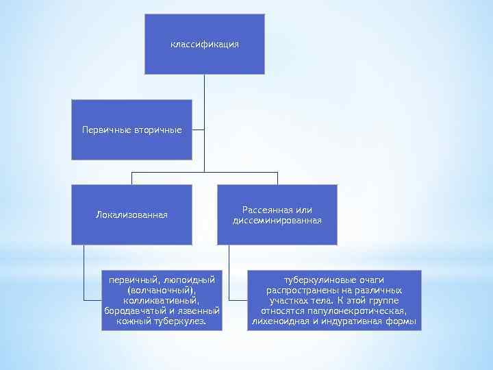 классификация Первичные вторичные Локализованная первичный, люпоидный (волчаночный), колликвативный, бородавчатый и язвенный кожный туберкулез. Рассеянная