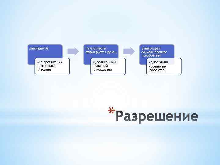 Заживление • на протяжении нескольких месяцев На его месте формируется рубец В некоторых случаях