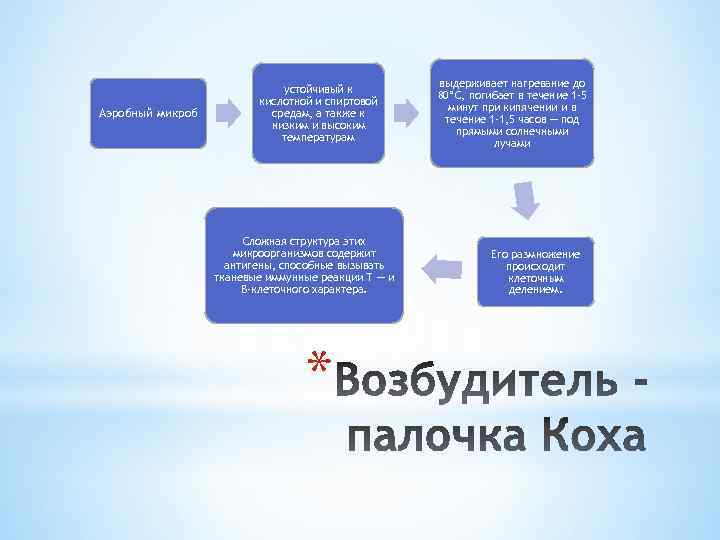 Аэробный микроб устойчивый к кислотной и спиртовой средам, а также к низким и высоким