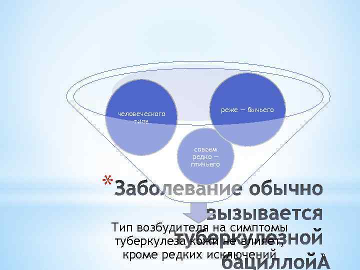 реже — бычьего человеческого типа совсем редко — птичьего * Тип возбудителя на симптомы