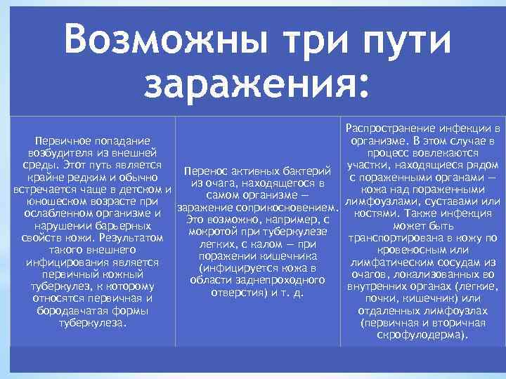 Возможны три пути заражения: Распространение инфекции в Первичное попадание организме. В этом случае в