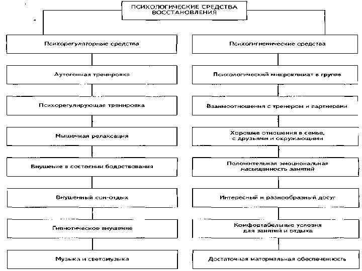 Схема классификации психологических средств восстановления работоспособности и их перечень