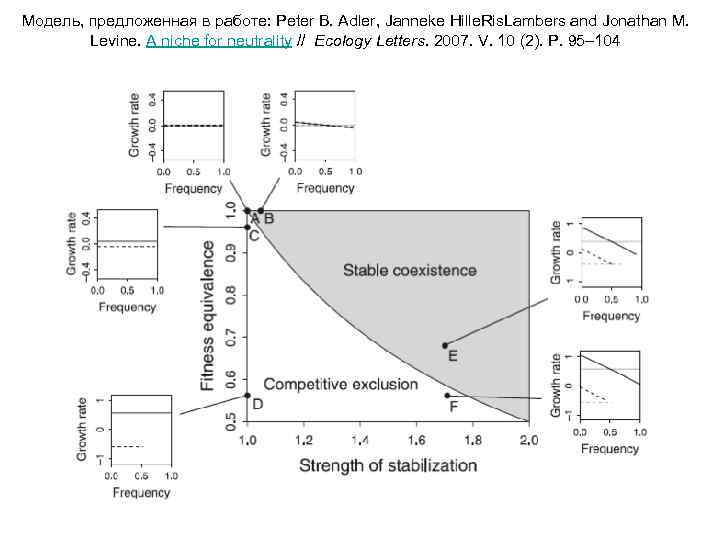 Модель, предложенная в работе: Peter B. Adler, Janneke Hille. Ris. Lambers and Jonathan M.