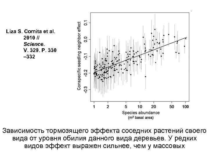 Liza S. Comita et al. 2010 // Science. V. 329. P. 330 – 332