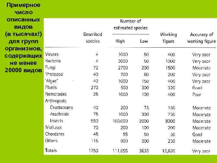 Примерное число описанных видов (в тысячах!) для групп организмов, содержащих не менее 20000 видов