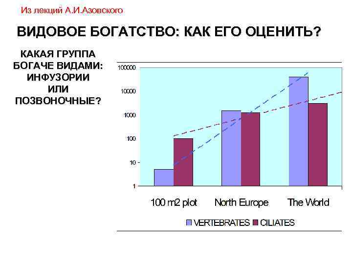 Из лекций А. И. Азовского ВИДОВОЕ БОГАТСТВО: КАК ЕГО ОЦЕНИТЬ? КАКАЯ ГРУППА БОГАЧЕ ВИДАМИ: