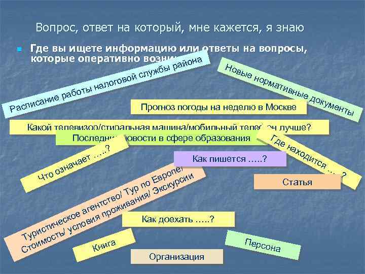  Вопрос, ответ на который, мне кажется, я знаю n Где вы ищете информацию