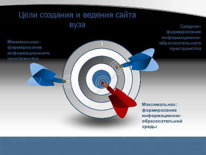 Цели создания и ведения сайта вуза Минимальная: формирование информационного пространства 1 2 Средняя: формирование