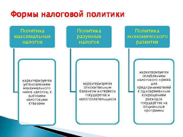 Формы налоговой политики Политика максимальных налогов характеризуется установлением максимального числа налогов, с высокими налоговыми