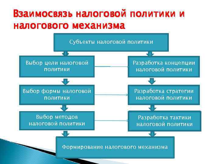 Взаимосвязь налоговой политики и налогового механизма Субъекты налоговой политики Выбор цели налоговой политики Разработка