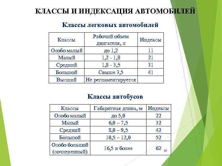 КЛАССЫ И ИНДЕКСАЦИЯ АВТОМОБИЛЕЙ Классы легковых автомобилей Рабочий объем Индексы двигателя, л Особо малый