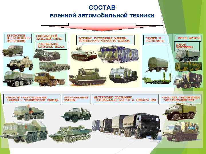 СОСТАВ военной автомобильной техники АВТОМОБИЛЬ МНОГОЦЕЛЕВОГО НАЗНАЧЕНИЯ СПЕЦИАЛЬНЫЙ КОЛЕСНЫЙ ТЯГАЧ СПЕЦИАЛЬНОЕ КОЛЕСНОЕ ШАССИ РЕМОНТНО-ЭВАКУАЦИОННЫЕ