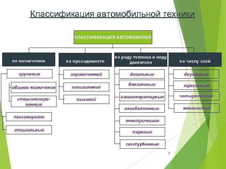 Классификация автомобильной техники КЛАССИФИКАЦИЯ АВТОМОБИЛЕЙ по назначению по проходимости по роду топлива и виду