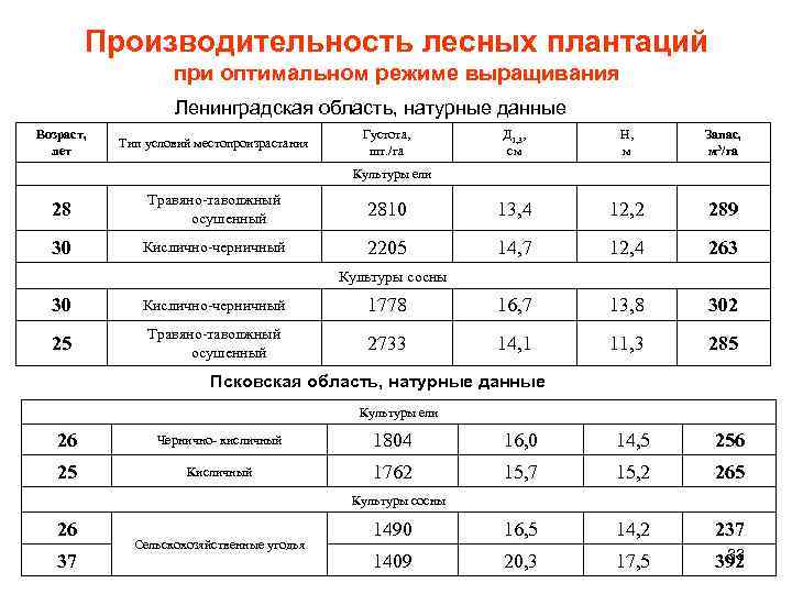 Производительность лесных плантаций при оптимальном режиме выращивания Ленинградская область, натурные данные Возраст, лет Тип