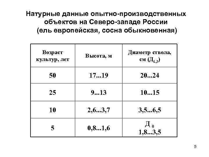 Натурные данные опытно-производственных объектов на Северо-западе России (ель европейская, сосна обыкновенная) Возраст культур, лет