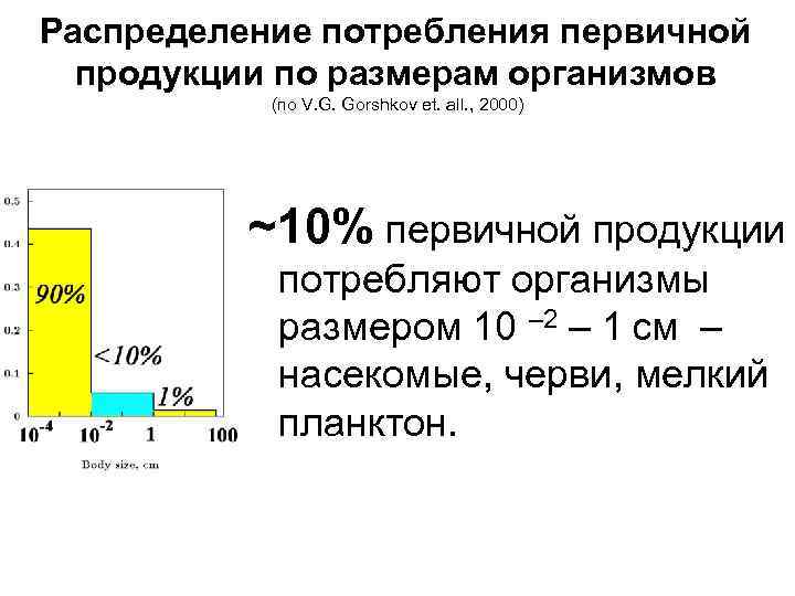 Распределение потребления первичной продукции по размерам организмов (по V. G. Gorshkov et. all. ,