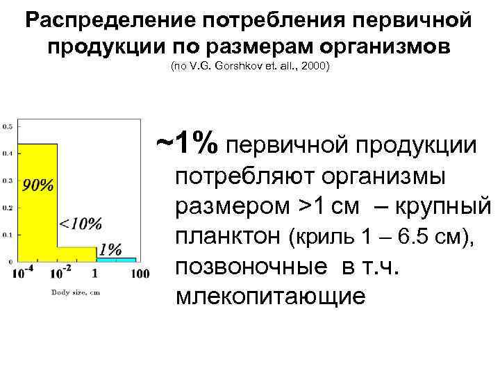 Распределение потребления первичной продукции по размерам организмов (по V. G. Gorshkov et. all. ,