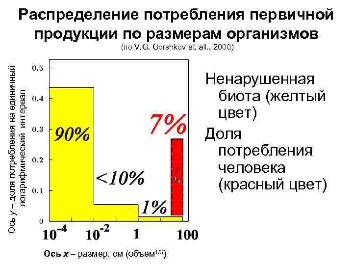 Распределение потребления первичной продукции по размерам организмов Ось y – доля потребления на единичный