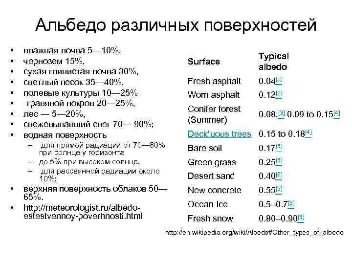 Альбедо различных поверхностей • • • влажная почва 5— 10%, чернозем 15%, сухая глинистая