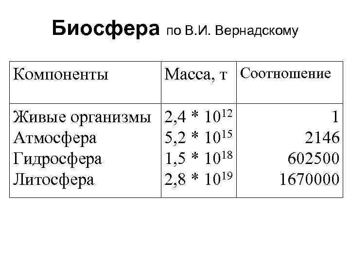 Биосфера по В. И. Вернадскому Компоненты Масса, т Соотношение Живые организмы Атмосфера Гидросфера Литосфера