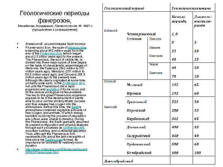 Геологические периоды фанерозоя, Михайлова, Бондаренко, Палеонтология, М. 1997 с упрощениями и сокращениями] • •