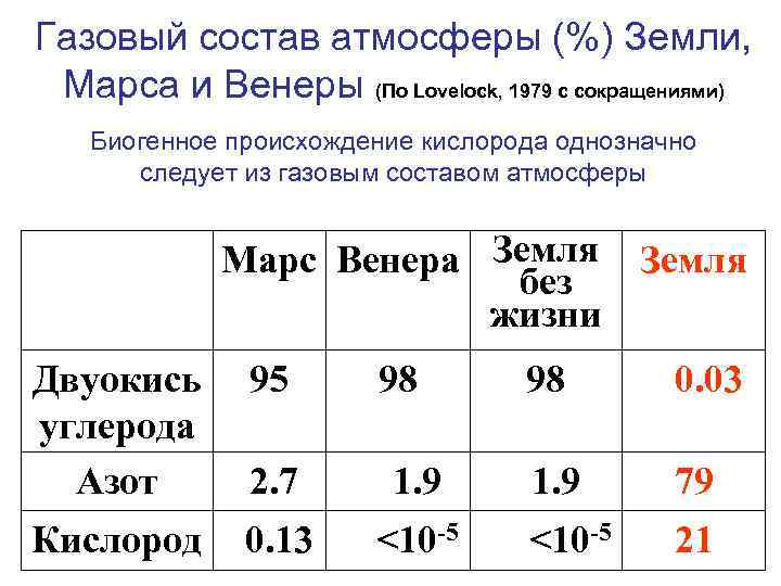 Газовый состав атмосферы (%) Земли, Марса и Венеры (По Lovelock, 1979 с сокращениями) Биогенное