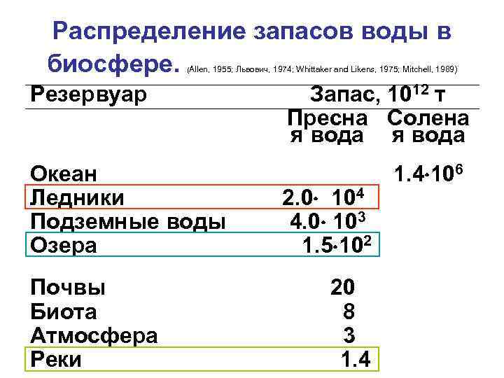 Распределение запасов воды в биосфере. (Allen, 1955; Львович, 1974; Whittaker and Likens, 1975; Mitchell,