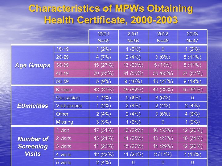 Characteristics of MPWs Obtaining Health Certificate, 2000 -2003 2000 N=55 2002 N=48 2003 N=47