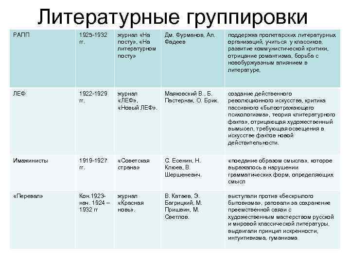 Таблицы 20 век. Литературные группировки 20 века таблица. Литературные группировки 20-х годов. Писательские группировки 20 века. Таблица литературные группировки и журналы 20-х годов.