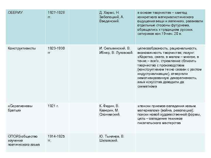 ОБЕРИУ 1927 -1928 гг. Д. Хармс, Н. Заболоцкий, А. Введенский. в основе творчества –