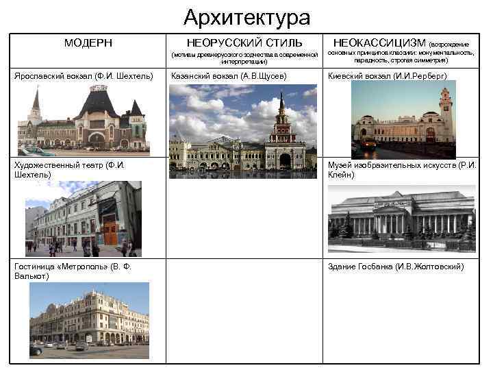 Архитектура МОДЕРН НЕОРУССКИЙ СТИЛЬ НЕОКАССИЦИЗМ (мотивы древнерусского зодчества в современной интерпретации) Ярославский вокзал (Ф.